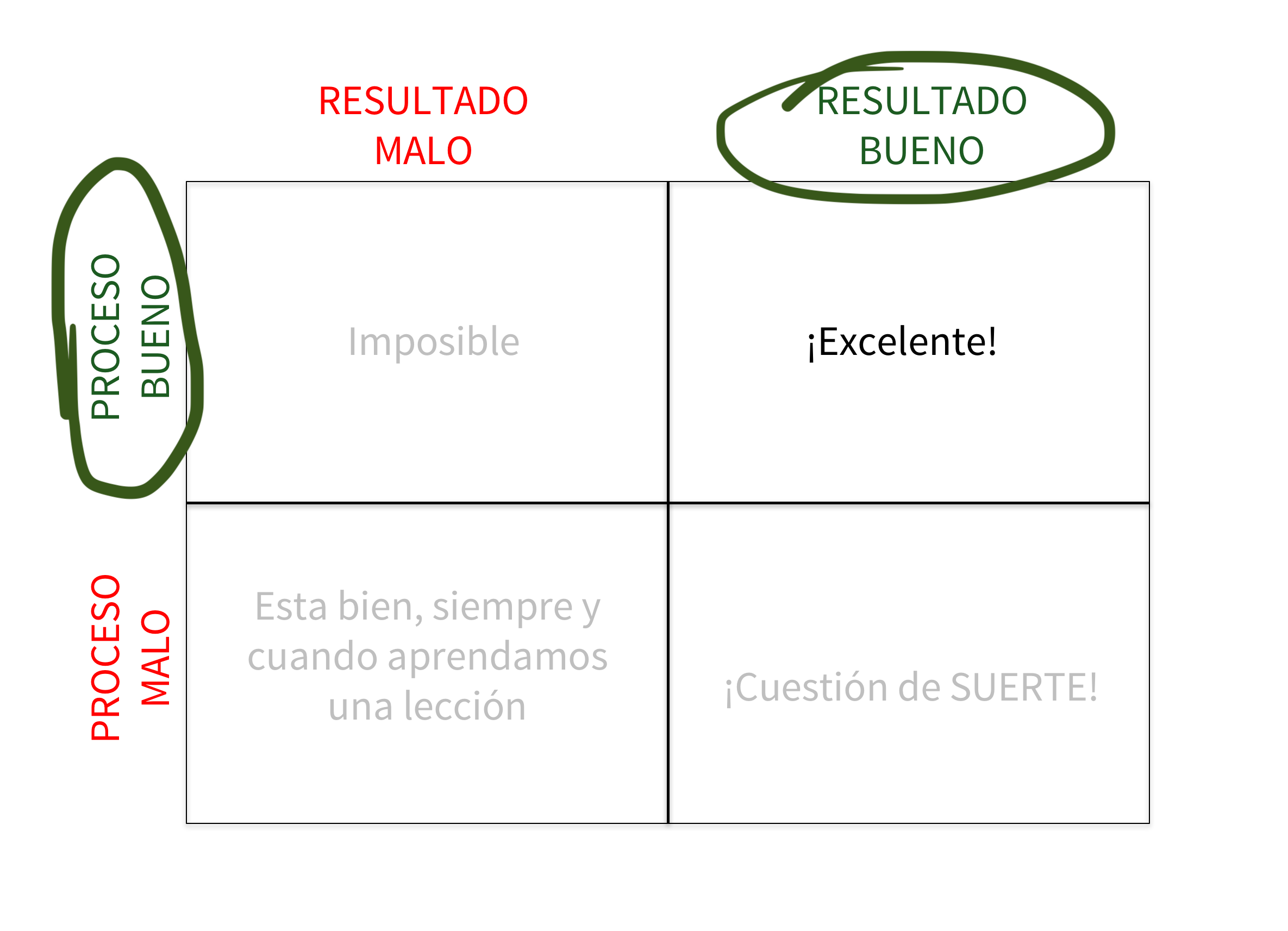 Proceso Resultado